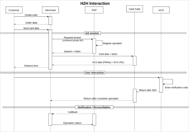 Общая схема взаимодействия - API Документация - Cascad.com