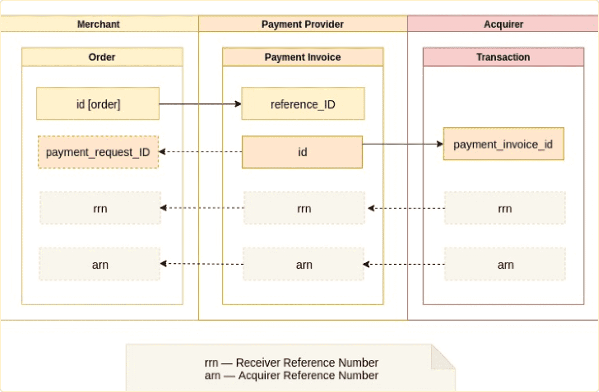 Идентификация платежа - API Документация - Cascad.com